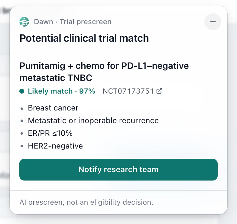 The Dawn alert over a synthetic patient’s chart. Potential clinical trial match: Pumitamig + chemo for PD-L1–negative metastatic TNBC, likely match 97%, NCT07173751. Reasons: breast cancer; metastatic or inoperable recurrence; ER/PR ≤10%; HER2-negative. A Notify research team button, and the note: AI prescreen, not an eligibility decision.