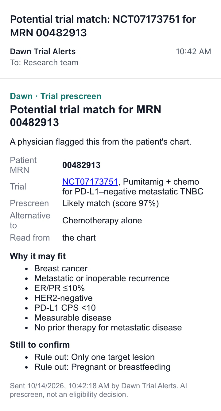 The email from Dawn Trial Alerts to the research team. Subject: Potential trial match: NCT07173751 for MRN 00482913. Prescreen: likely match, score 97%. Why it may fit: breast cancer; metastatic or inoperable recurrence; ER/PR ≤10%; HER2-negative; PD-L1 CPS <10; measurable disease; no prior therapy for metastatic disease. Still to confirm: rule out only one target lesion; rule out pregnant or breastfeeding. AI prescreen, not an eligibility decision.